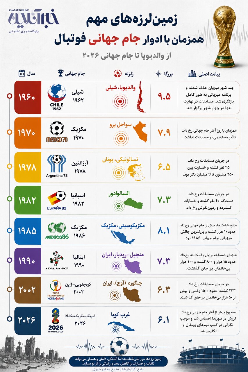 جام جهانی در سایه زلزله؛ مرور زمین‌لرزه‌های بزرگ همزمان با ادوار مختلف فوتبال جهان