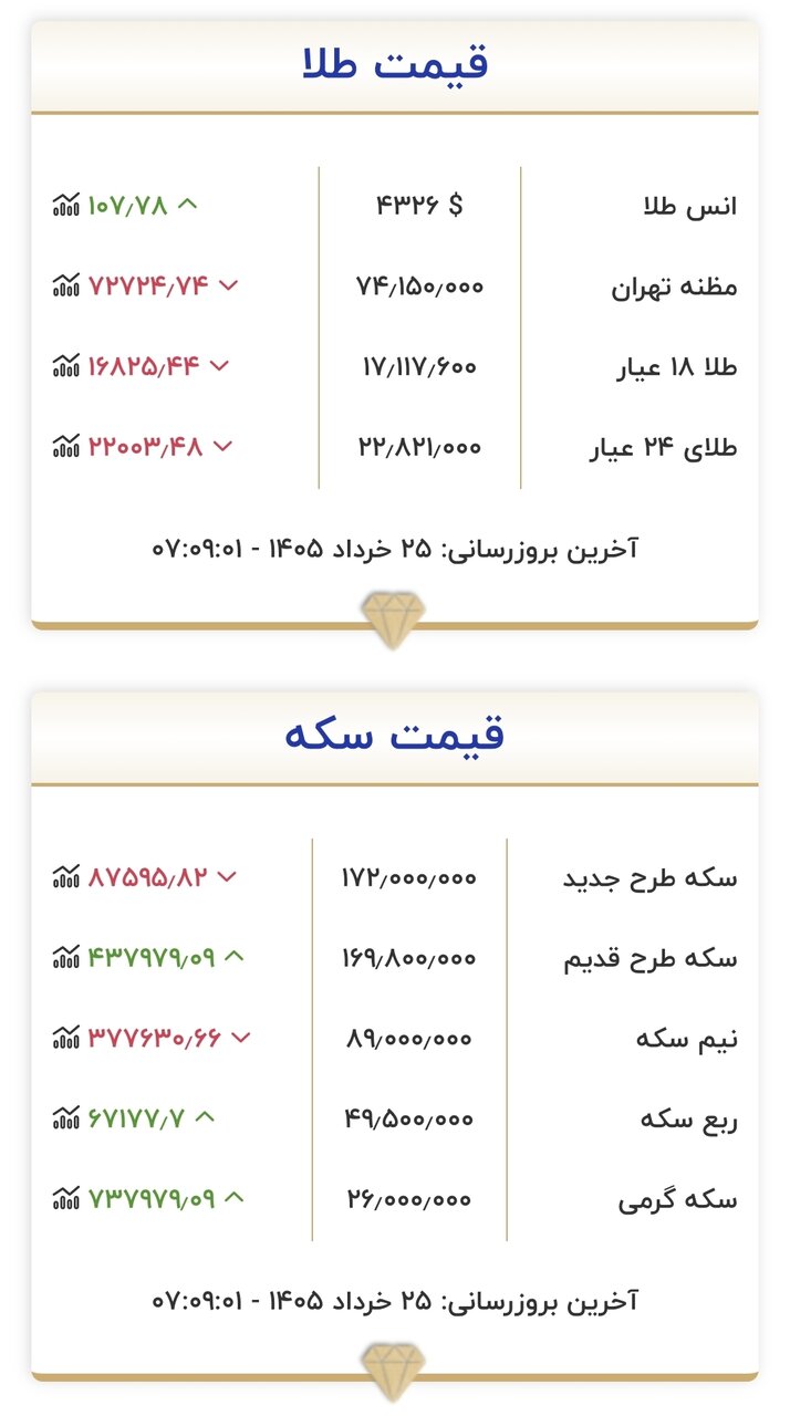 قیمت زمان بازگشایی بازار طلا و سکه امروز ۲۵ خرداد ۱۴۰۵/ کف قیمتی طلا و سکه شکسته شد + جدول