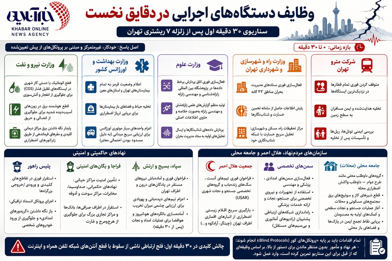 سناریوی ۳۰ دقیقه نخست پس از زلزله ۷ ریشتری تهران؛ دقایقی که سرنوشت شهر را تعیین میکنند/ از ثانیههای نخست تا مدیریت بحران و نجات انسانها