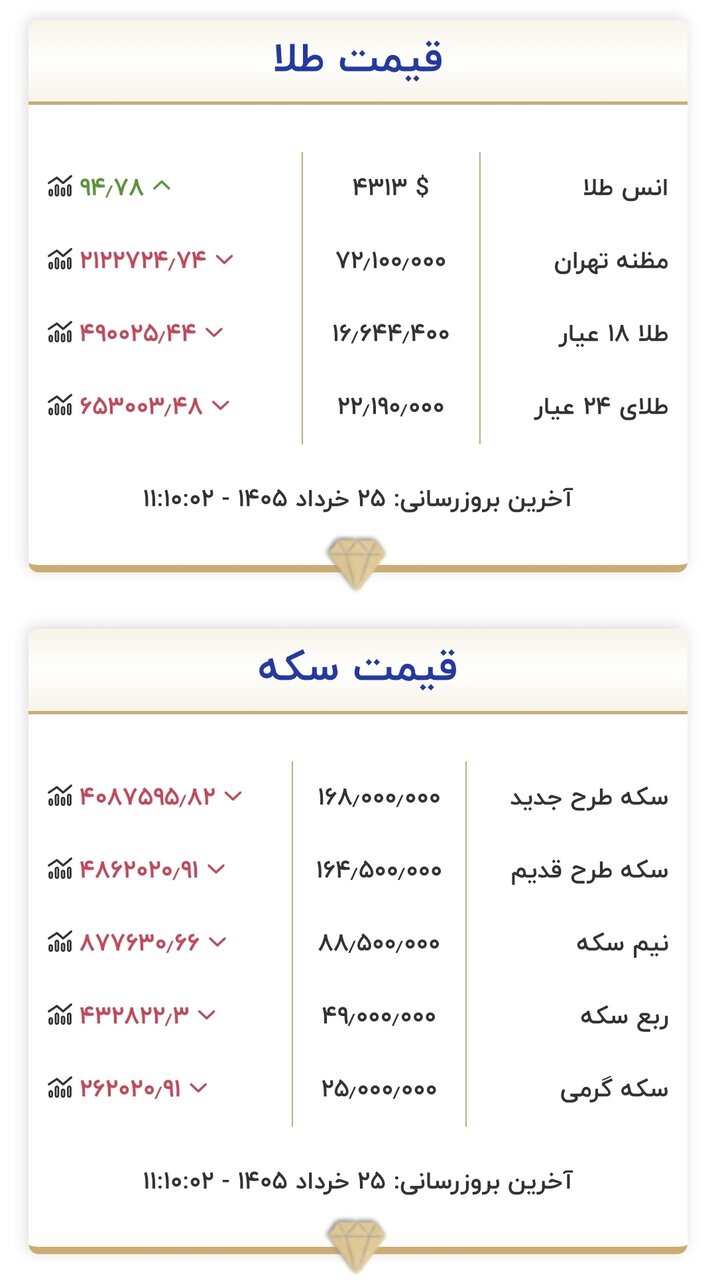 قیمت جدید طلا و سکه امروز ۲۵ خرداد ۱۴۰۵/ سکه به کانال ۱۶۰ میلیون تومان برگشت؛ طلا در کانال ۱۶ میلیون تومان + جدول