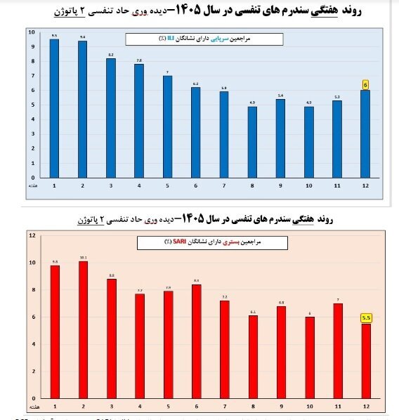 آخرین وضعیت آنفلوآنزا در کشور
