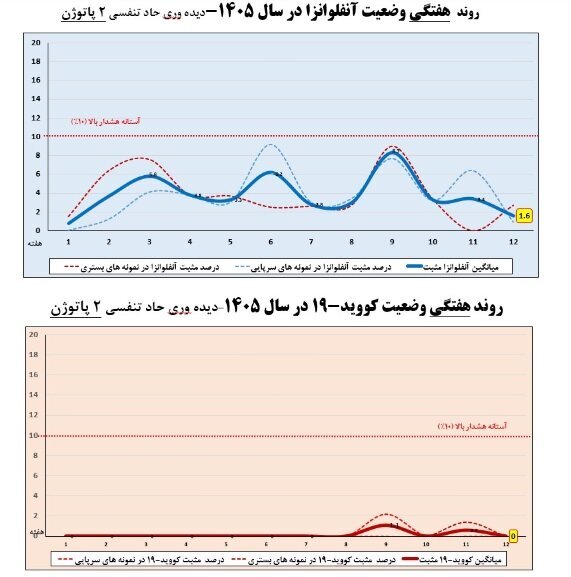 آخرین وضعیت آنفلوآنزا در کشور