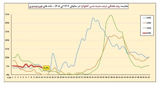 آخرین وضعیت آنفلوآنزا در کشور