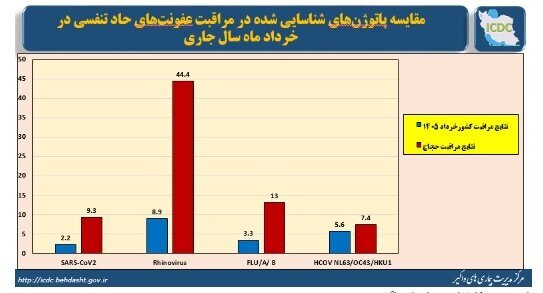 آخرین وضعیت آنفلوآنزا در کشور