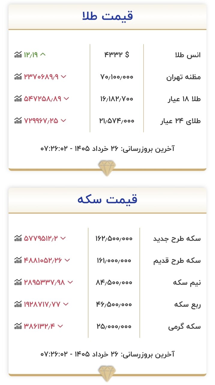 قیمت زمان بازگشایی بازار طلا و سکه امروز ۲۶ خرداد ۱۴۰۵/ موج ریزش قیمت طلا و سکه بلند شد + جدول