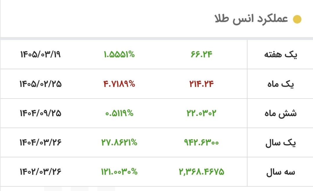 طلا باز هم اوج گرفت/ قیمت جدید طلا در بازار جهانی امروز ۲۶ خرداد ۱۴۰۵