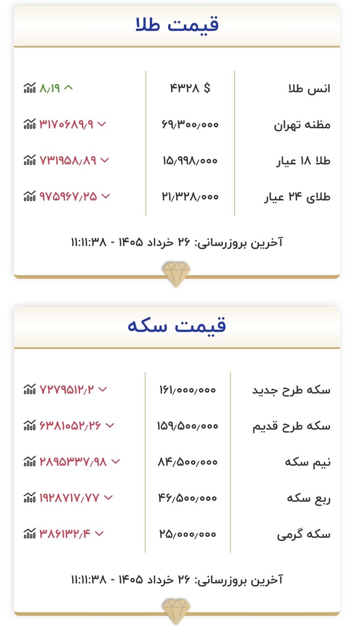 قیمت جدید بازار طلا و سکه امروز ۲۶ خرداد ۱۴۰۵/ طلا بالاخره وارد کانال ۱۵ میلیون تومان شد + جدول