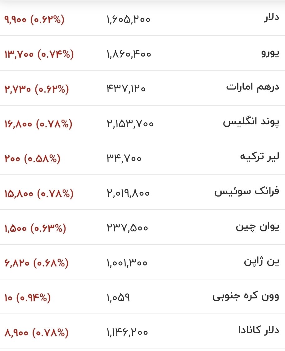 قیمت جدید دلار، یورو و سایر ارزها امروز ۲۶ خرداد ۱۴۰۵/ دلار لب مرز کانال ۱۵۰ هزار تومان قرار گرفت + جدول