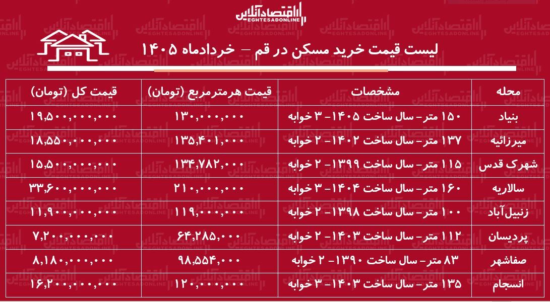 لیست قیمت خرید مسکن در قم/ خرید آپارتمان ۲ خوابه در انسجام، پردیسان، سالاریه و...چقدر سرمایه نیاز دارد؟ + جدول