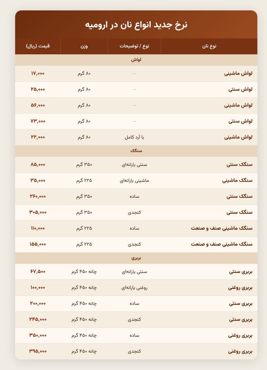 اعلام رسمی افزایش قیمت نان در ارومیه