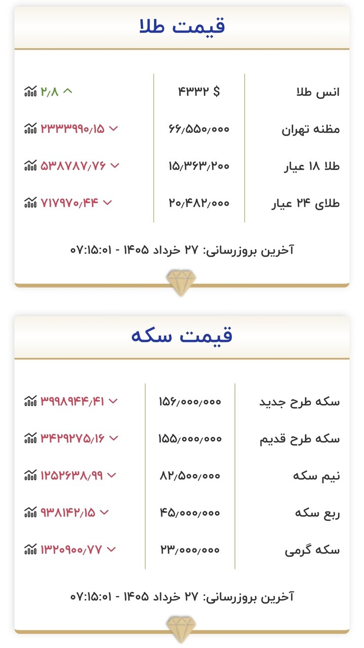 قیمت زمان بازگشایی بازار طلا و سکه امروز ۲۷ خرداد ۱۴۰۵/ طلا در آستانه ورود به کانال ۱۴ میلیون تومان قرار گرفت + جدول