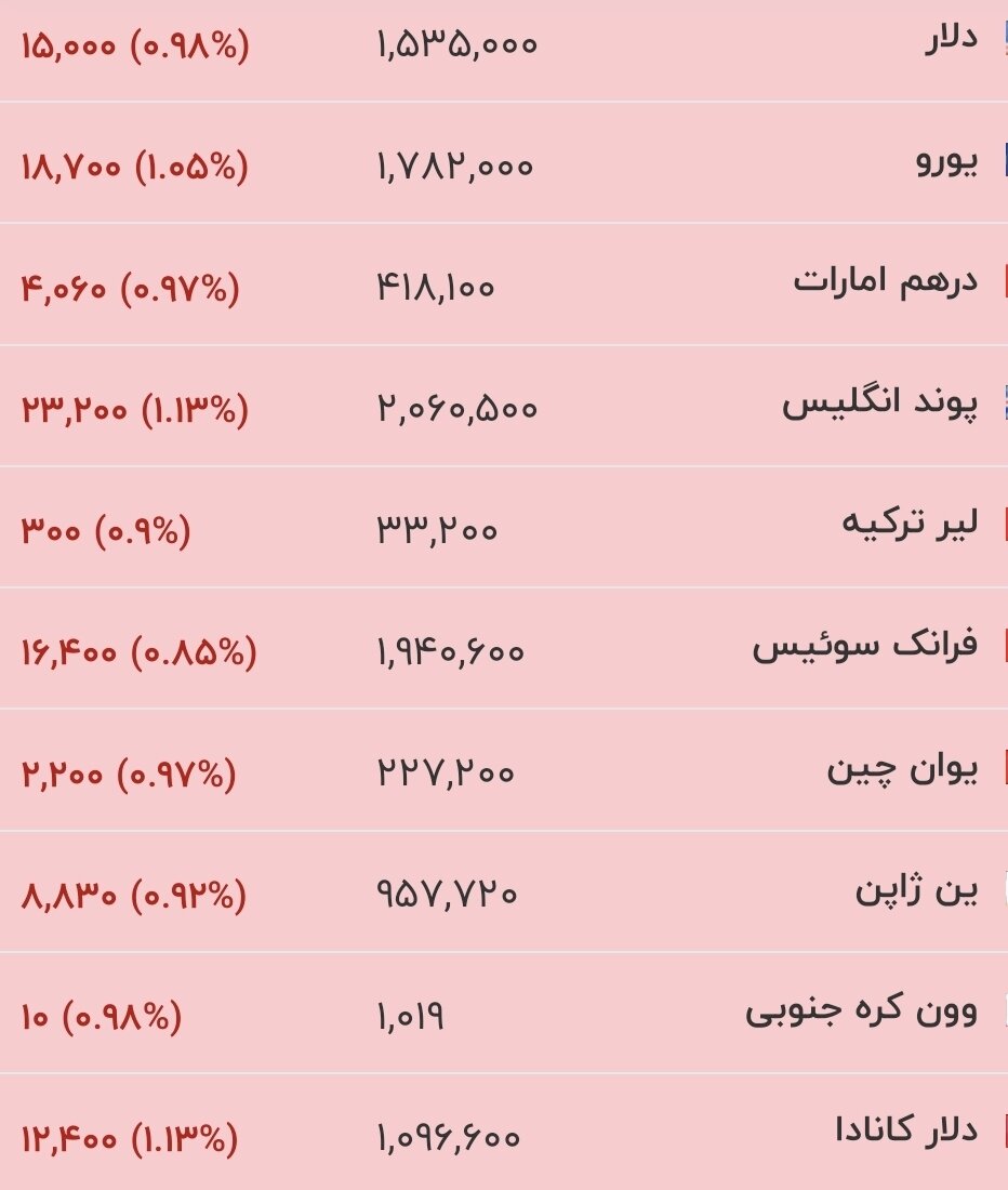 قیمت جدید دلار، یورو و سایر ارزها امروز ۲۷ خرداد ۱۴۰۵/ دلار باز هم کف‌شکنی کرد + جدول