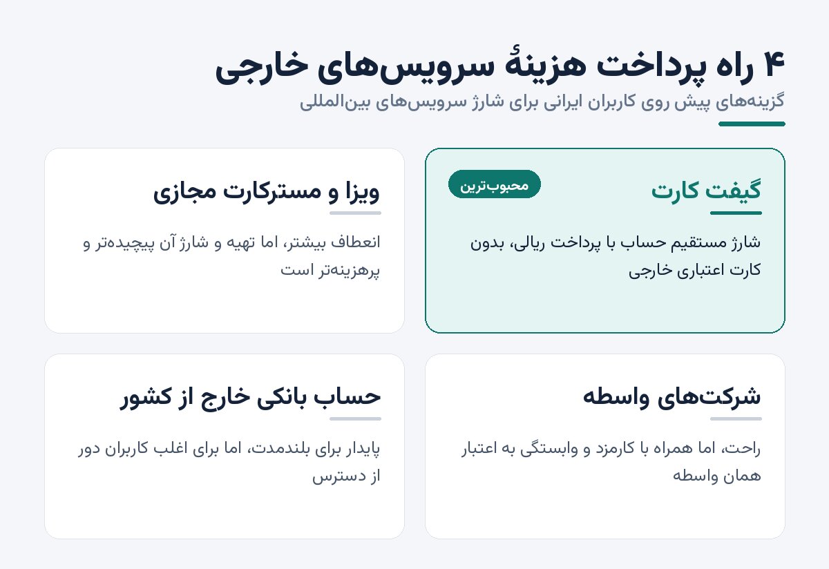 اینفوگرافیک چهار راه پرداخت هزینهٔ سرویسهای خارجی برای کاربران ایرانی