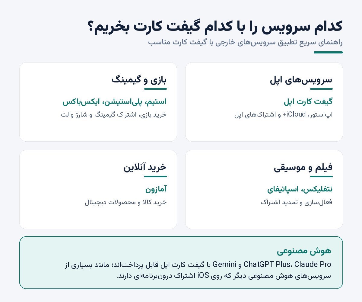 اینفوگرافیک تطبیق سرویس‌های خارجی با گیفت کارت مناسب برای پرداخت