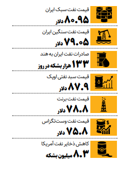 بازگشت نفت ایران به بازارهای جهانی/ قیمت نفت ایران چقدر شد؟