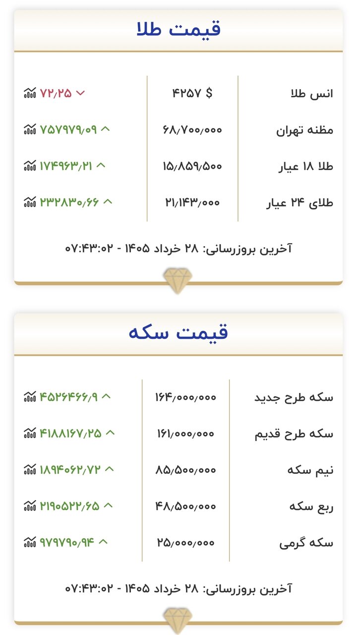 قیمت زمان بازگشایی بازار طلا و سکه امروز ۲۸ خرداد ۱۴۰۵/ سکه به کانال ۱۶۰ میلیون تومان برگشت + جدول