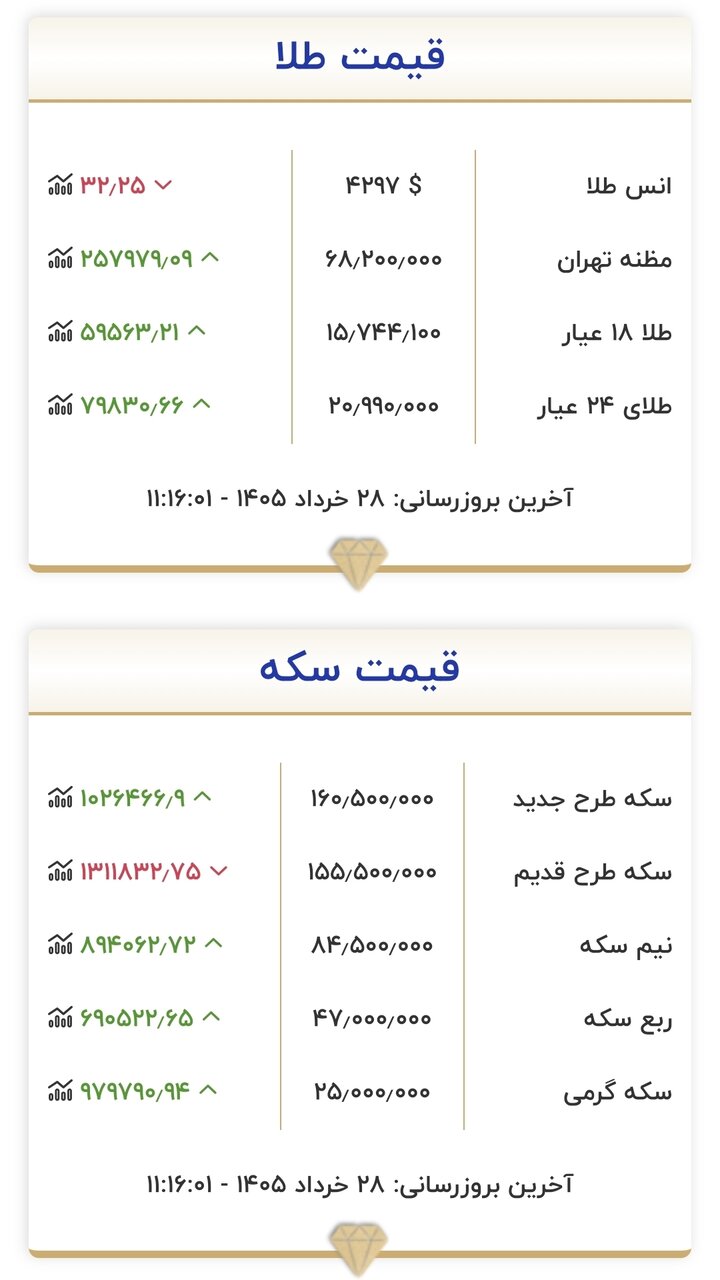قیمت جدید طلا و سکه امروز ۲۸ خرداد ۱۴۰۵/ طلا در کانال ۱۵ میلیون تومان خیز برداشت + جدول