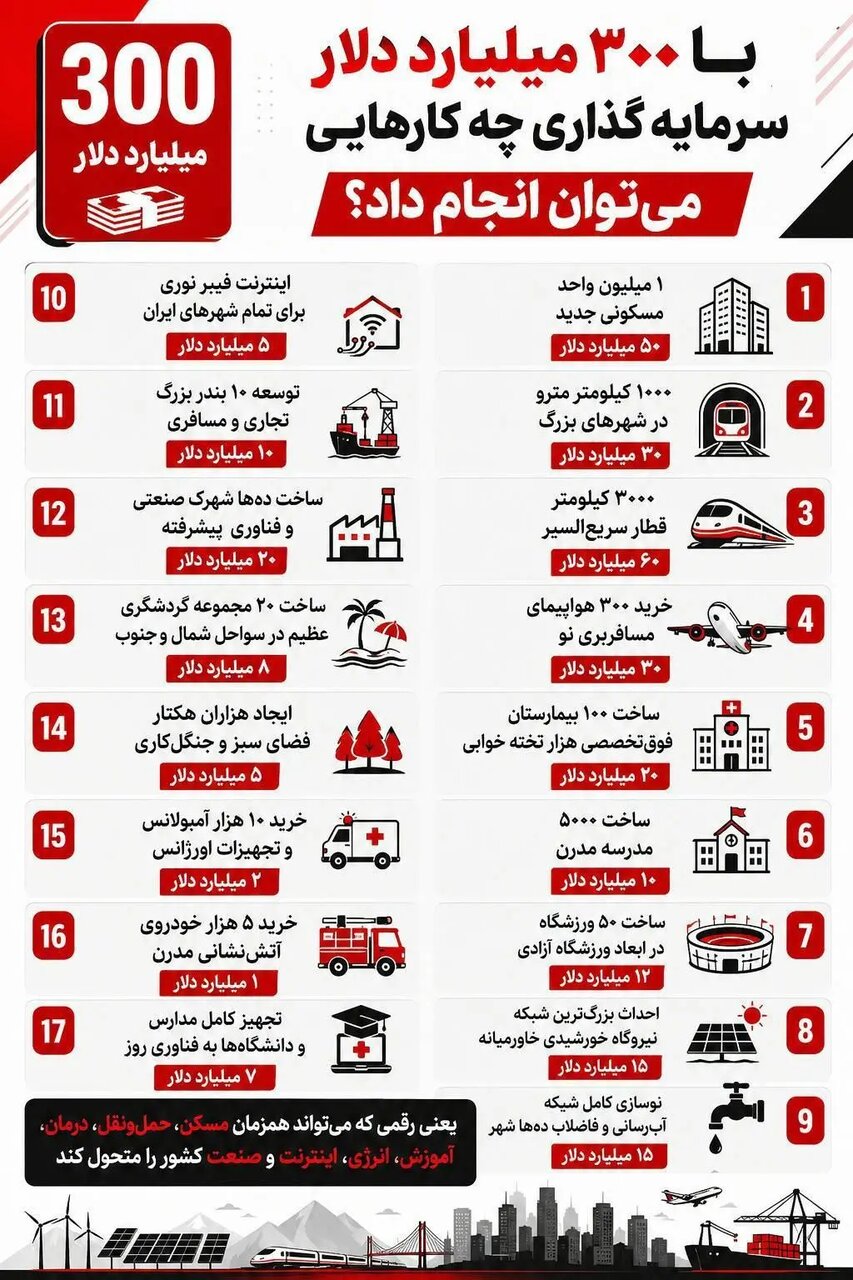 اینفوگرافیک | تمام کارهایی که با ۳۰۰ میلیارد دلار میتوان انجام داد