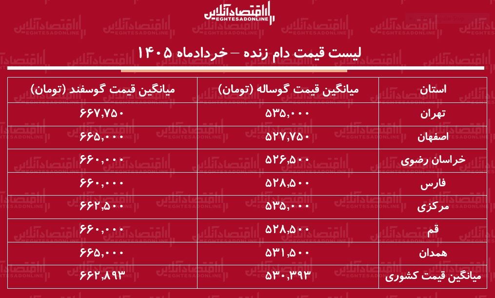 قیمت جدید دام زنده امروز ۲۹ خرداد ۱۴۰۵/ گوسفند ارزان شد + جدول