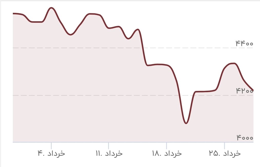 طلا ریزش کرد/ قیمت جدید طلای جهانی امروز ۲۹ خرداد ۱۴۰۵