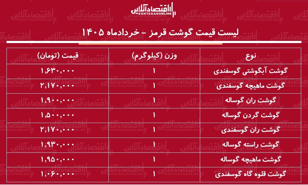 قیمت جدید گوشت قرمز امروز ۳۰ خرداد ۱۴۰۵/ ماهیچه گوساله و گوسفندی کیلویی چند شد؟ + جدول