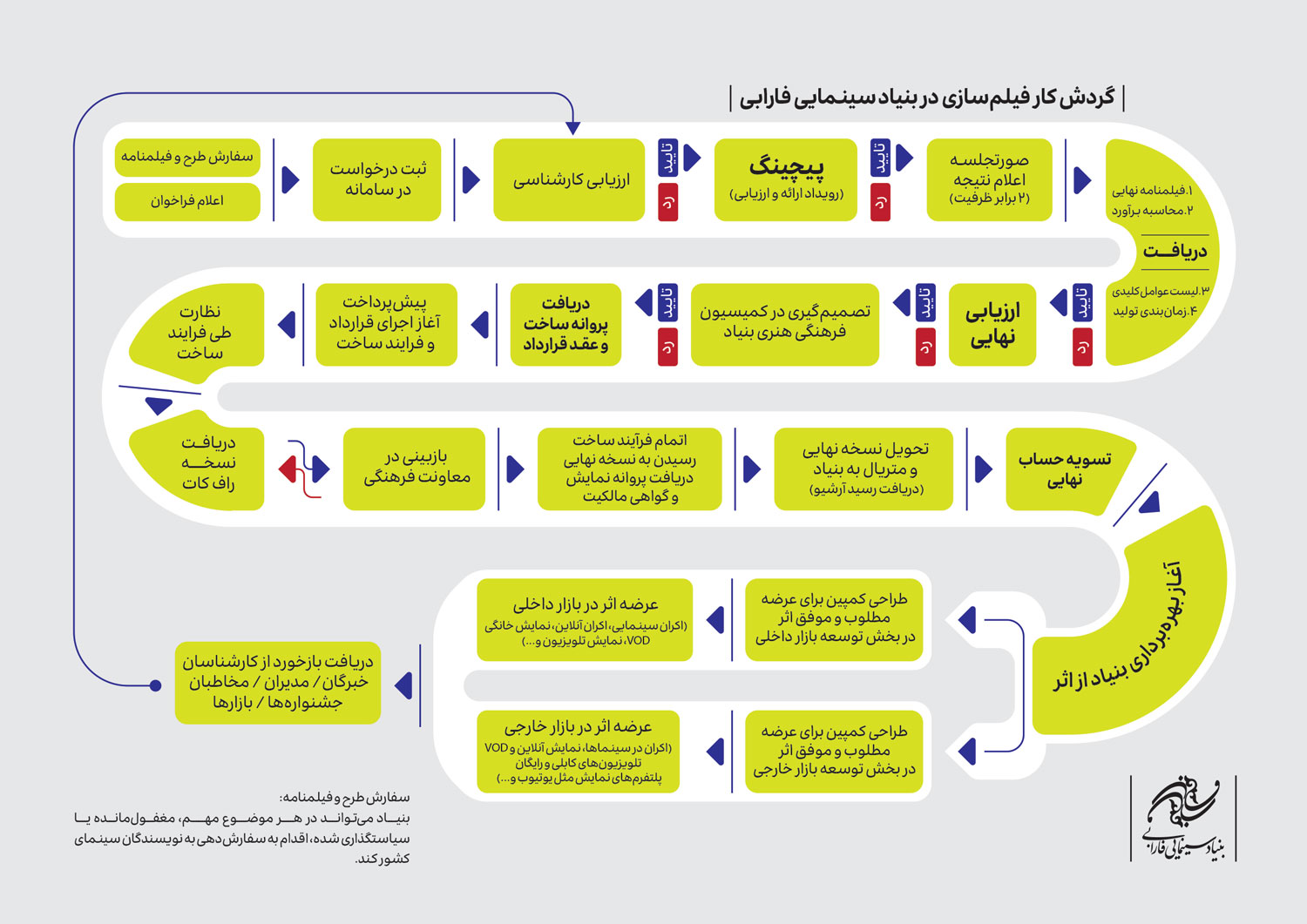 اعلام گردش کار بررسی طرح‌ها و فیلمنامه‌ها در بنیاد سینمایی فارابی