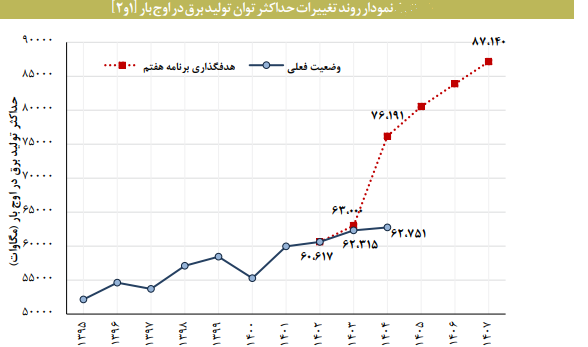 عقب ماندگی تولید برق از برنامه هفتم/ بهبود وضعیت تولید نیروگاهی