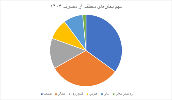 عقب ماندگی تولید برق از برنامه هفتم/ بهبود وضعیت تولید نیروگاهی