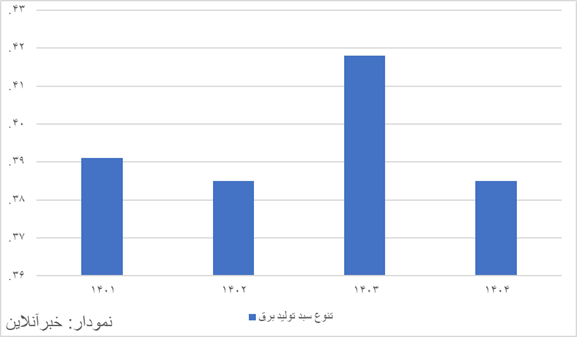عقب ماندگی تولید برق از برنامه هفتم/ بهبود وضعیت تولید نیروگاهی