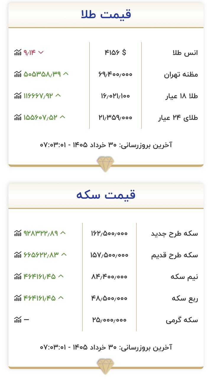 قیمت زمان بازگشایی بازار طلا و سکه امروز ۳۰ خرداد ۱۴۰۵/ طلا دوباره وارد کانال ۱۶ میلیون تومان شد + جدول