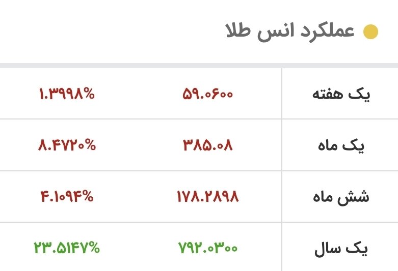 سد مقاومتی ظلا دوباره شکست/ قیمت جدید طلا در بازار جهانی امروز ۳۰ خرداد ۱۴۰۵