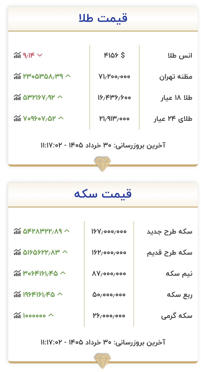 قیمت جدید طلا و سکه امروز ۳۰ خرداد ۱۴۰۵/ سکه در آستانه تغییر کانال؛ طلا ۵۰۰ هزار تومان گران شد + جدول