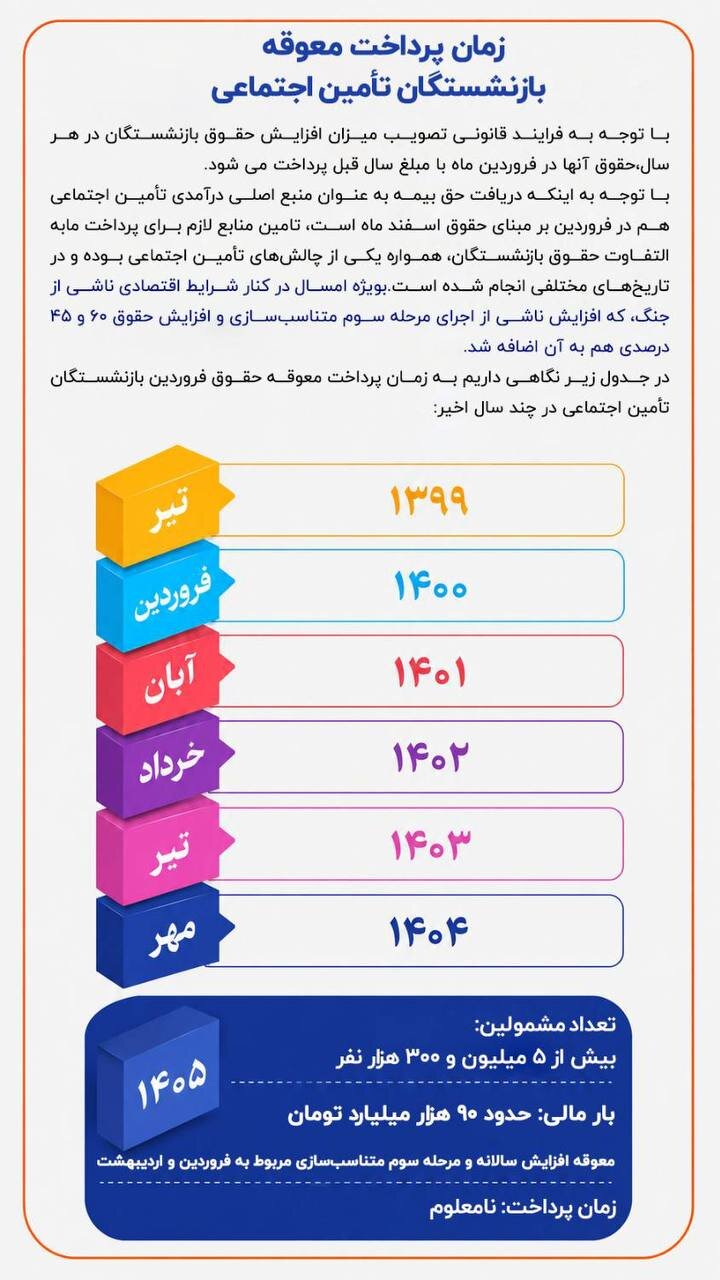 تاخیر در افزایش مستمری بازنشستگان ۵ ساله شد/ رویهای اشتباه که قاعده شد