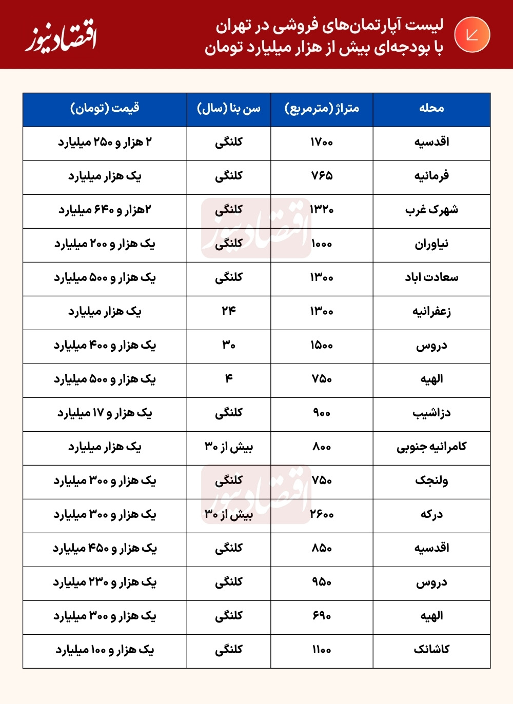 رکوردشکنی عجیب قیمت‌ها در بازار ملک تهران/ این خانه‌ها بالای هزار میلیارد تومان قیمت خوردند + جدول