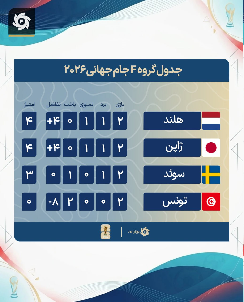 عکس | جدول گروه F جام جهانی پس از پایان روز دوم