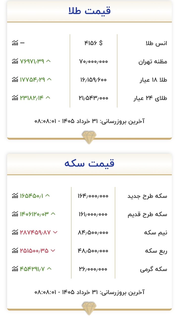 قیمت زمان بازگشایی بازار طلا و سکه امروز ۳۱ خرداد ۱۴۰۵/ سد مقاومتی طلا شکسته شد + جدول