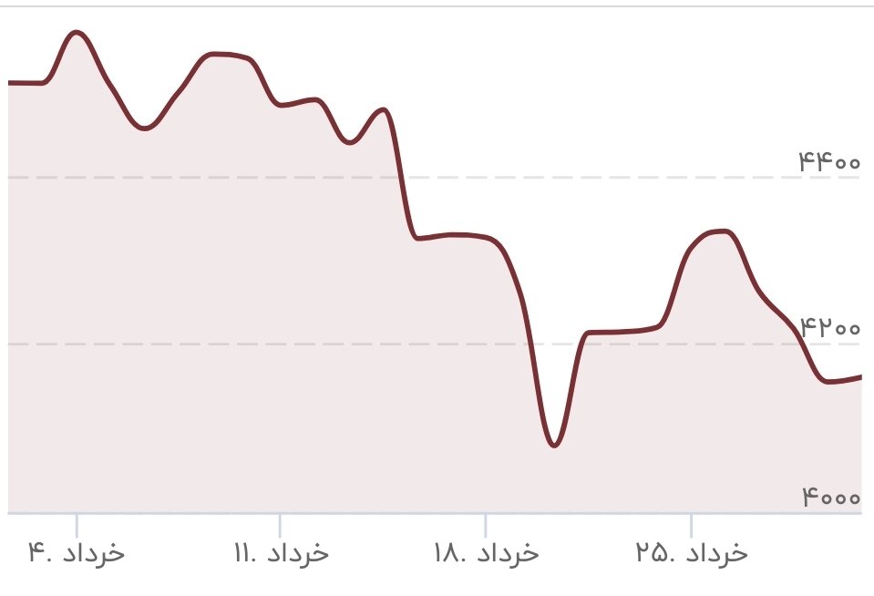 قیمت طلا به کف خورد/ قیمت جدید طلا در بازار جهانی امروز ۳۱ خرداد ۱۴۰۵