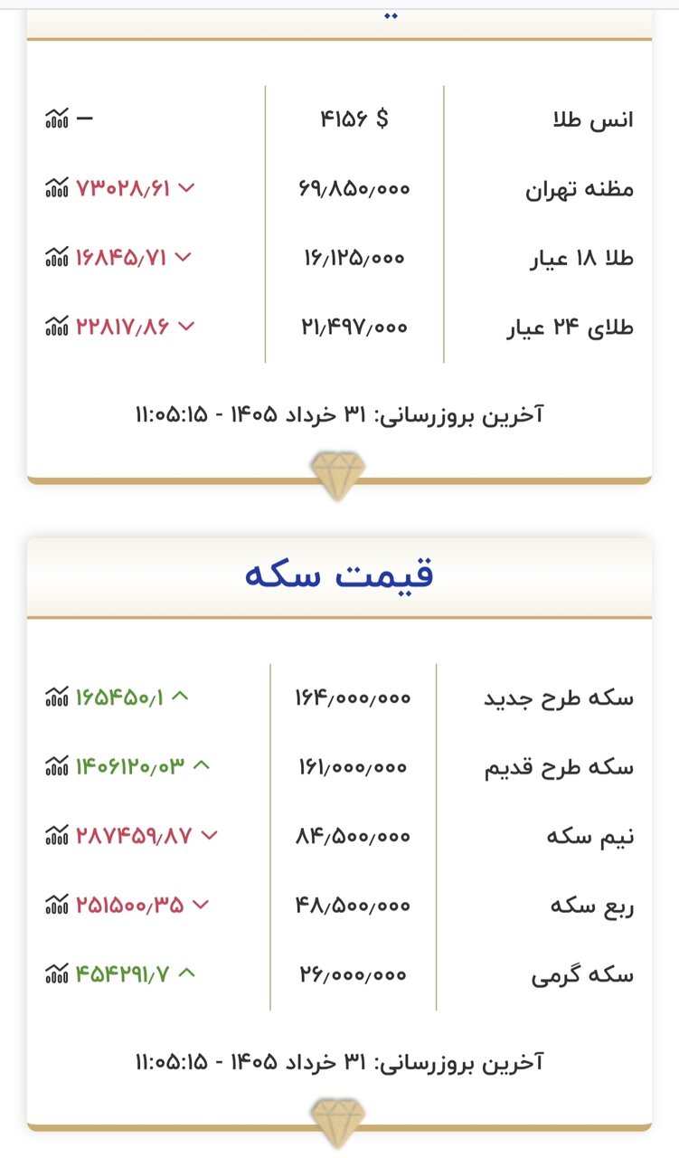 قیمت جدید طلا و سکه امروز ۳۱ خرداد ۱۴۰۵/ بازار طلا و سکه استپ کرد + جدول