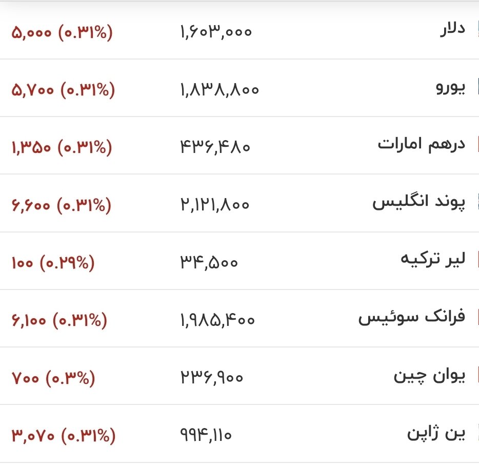 قیمت جدید دلار، یورو و سایر ارزها امروز ۳۱ خرداد ۱۴۰۵/ ورود دوباره دلار به کانال ۱۵۰ هزار تومان جدی شد + جدول