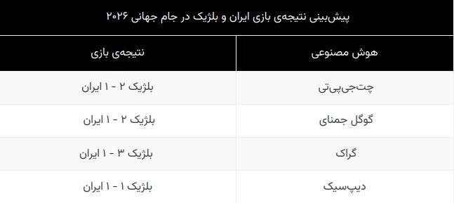 نتیجه بازی ایران و بلژیک از نگاه هوش مصنوعی