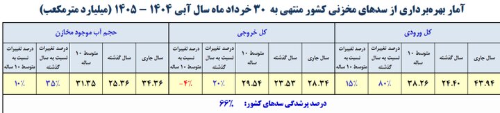 تصویر آبی سدهای کشور  تغییر کرد/ مخزن این سدها ۱۰۰ درصد پر شد