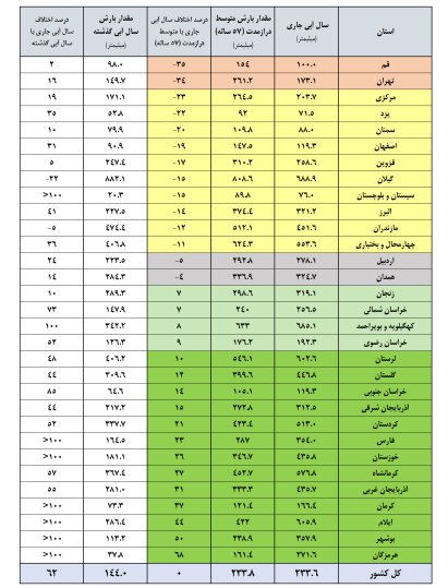 تصویر آبی سدهای کشور  تغییر کرد/ مخزن این سدها ۱۰۰ درصد پر شد