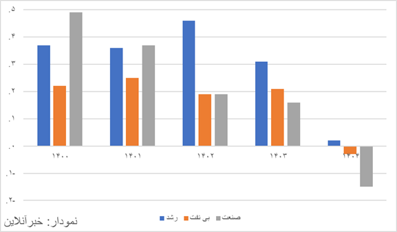 گزارش مهم مرکز آمار ایران از رشد اقتصادی ۴۰۴/ رشد اقتصادی بدون نفت منفی شد