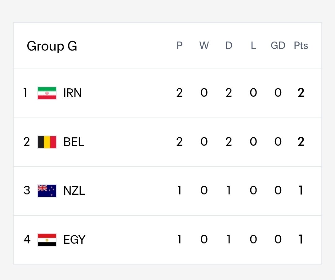 جدول| صدرنشینی ایران در گروه G جام جهانی 2026