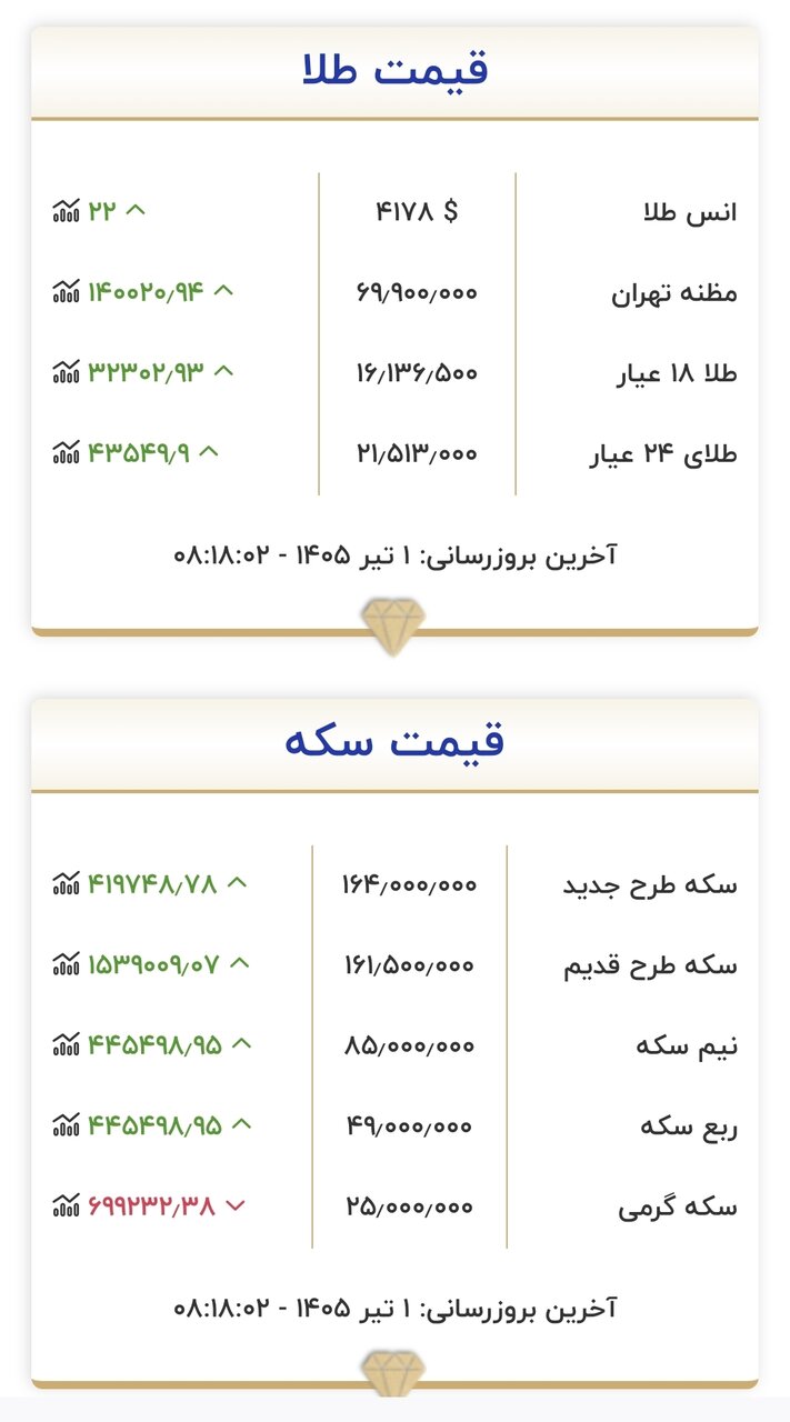 قیمت زمان بازگشایی بازار طلا و سکه امروز اول تیرماه ۱۴۰۵/ سد مقاومتی طلا و سکه شکست + جدول