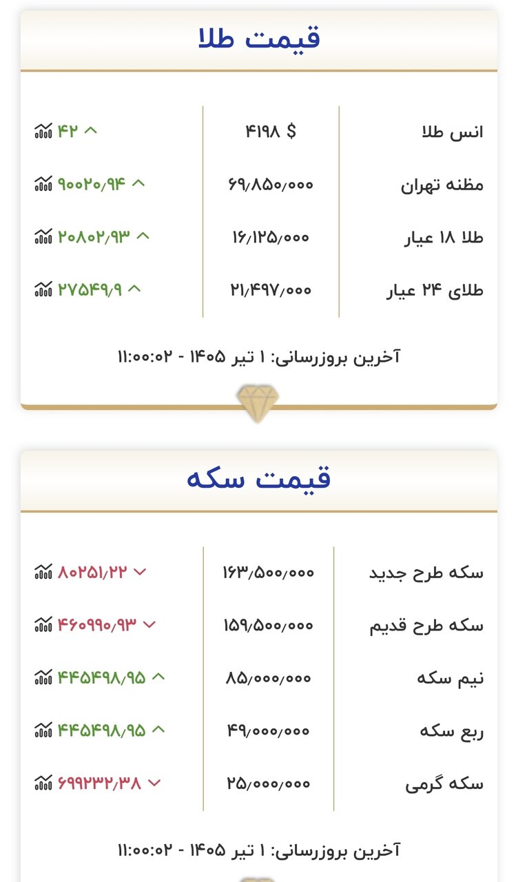 قیمت جدید طلا و سکه امروز اول تیرماه ۱۴۰۵/ سکه یک کانال سقوط کرد + جدول
