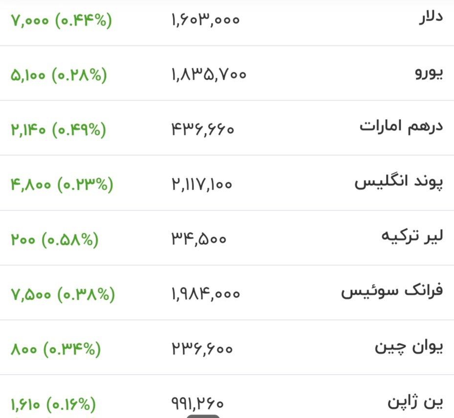 قیمت جدید دلار، یورو و سایر ارزها امروز اول تیرماه ۱۴۰۵/ دلار باز هم به کانال ۱۶۰ هزار تومان برگشت + جدول