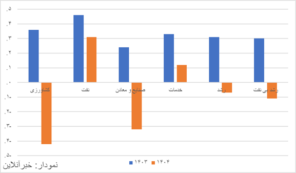 گزارش تلختر بانک مرکزی از رشد اقتصادی ۱۴۰۴/ رشد اقتصادی بدون نفت -۱.۱ درصد