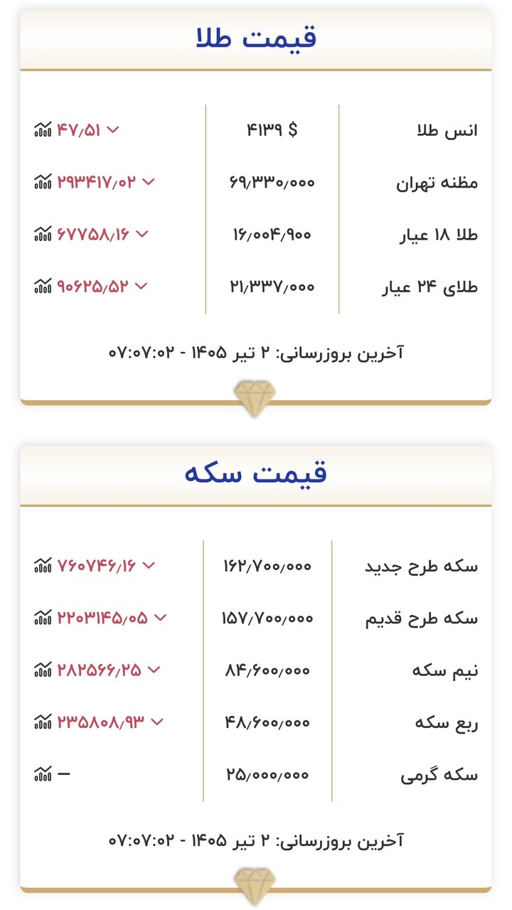 قیمت زمان بازگشایی بازار طلا و سکه امروز ۲ تیرماه ۱۴۰۵/ طلا به مرز حساس قیمتی رسید + جدول