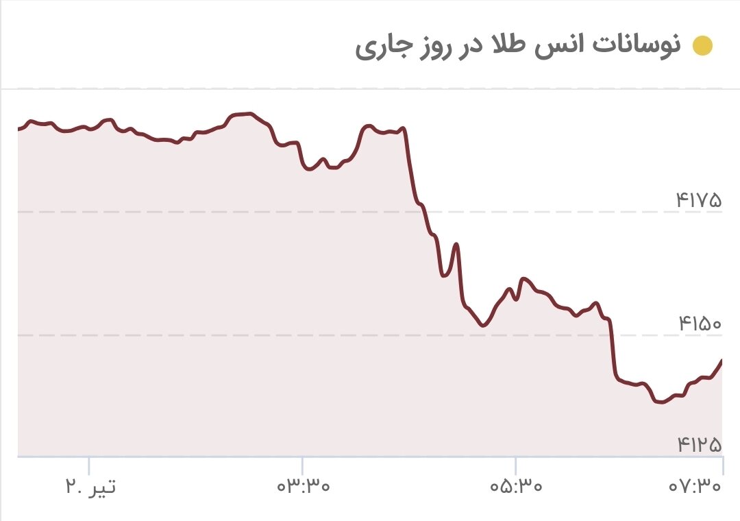 آغاز دوباره ریزش قیمت طلا / قیمت جدید طلا در بازار جهانی امروز ۲ تیرماه ۱۴۰۵